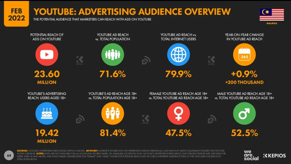 Malaysia Digital Marketing 2022_7_YouTube advertising audience overview.png